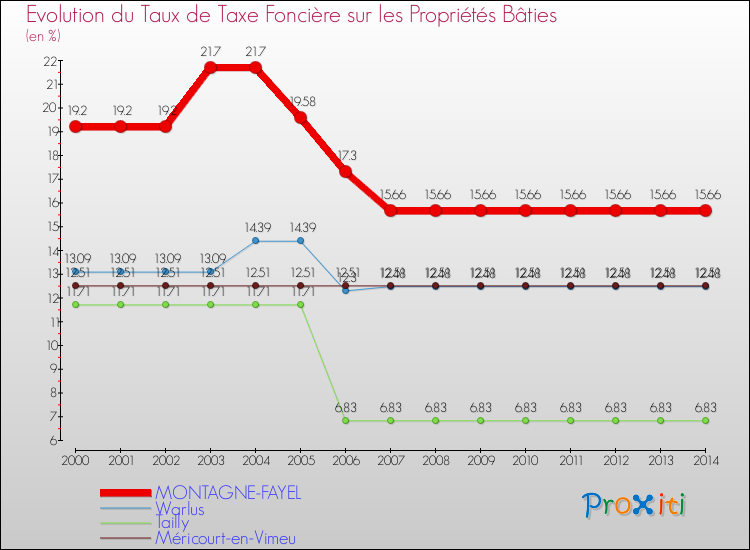 Evolution du taux de la taxe foncière sur le bati pour MONTAGNE-FAYEL et les communes proches de 2000 à 2014 Comparaison des taux de taxe foncière sur le bati pour MONTAGNE-FAYEL et les communes voisines de 2000 à 2014