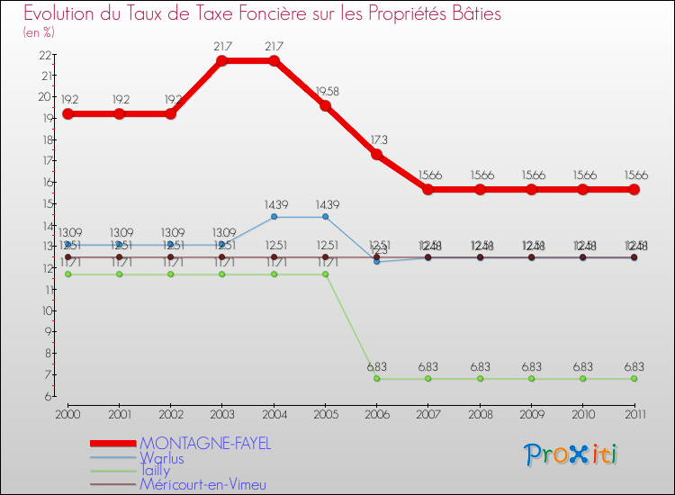 Evolution du taux de la taxe foncière sur le bati pour MONTAGNE-FAYEL et les communes proches Comparaison des taux de taxe foncière sur le bati pour MONTAGNE-FAYEL et les communes voisines