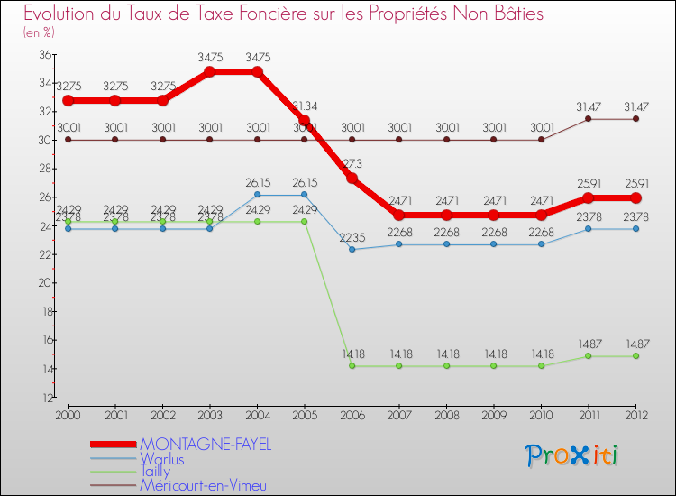 Evolution du taux de la taxe foncière sur les immeubles et terrains non batis pour MONTAGNE-FAYEL et les communes proches de 2000 à 2012 Comparaison des taux de la taxe foncière sur les immeubles et terrains non batis pour MONTAGNE-FAYEL et les communes voisines de 2000 à 2012