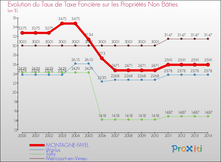 Evolution du taux de la taxe foncière sur les immeubles et terrains non batis pour MONTAGNE-FAYEL et les communes proches de 2000 à 2014 Comparaison des taux de la taxe foncière sur les immeubles et terrains non batis pour MONTAGNE-FAYEL et les communes voisines de 2000 à 2014
