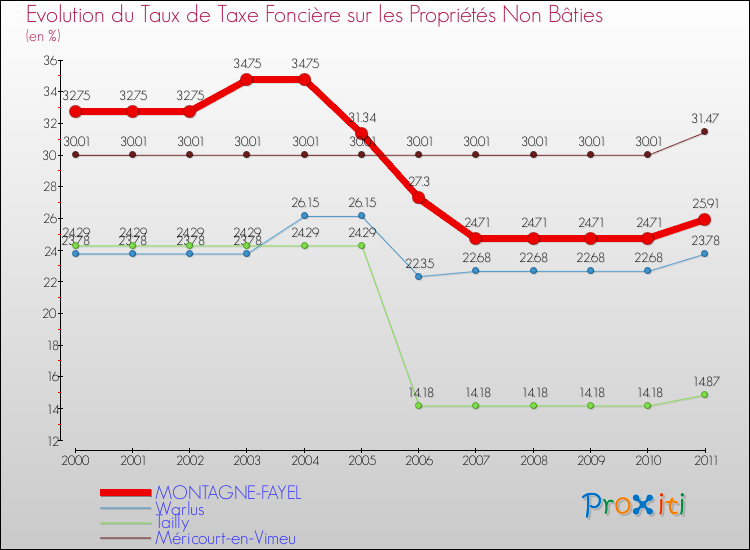 Evolution du taux de la taxe foncière sur les immeubles et terrains non batis pour MONTAGNE-FAYEL et les communes proches Comparaison des taux de la taxe foncière sur les immeubles et terrains non batis pour MONTAGNE-FAYEL et les communes voisines