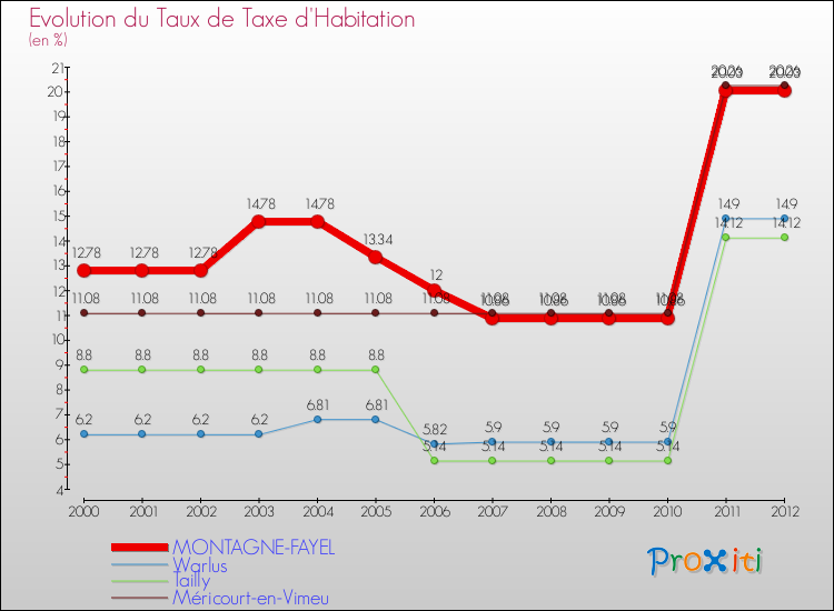 Evolution du taux de la taxe d'habitation pour MONTAGNE-FAYEL et les communes proches Comparaison des taux de la taxe d'habitation pour MONTAGNE-FAYEL et les communes voisines