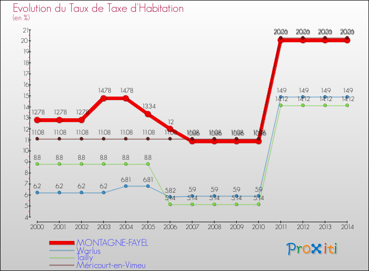 Evolution du taux de la taxe d'habitation pour MONTAGNE-FAYEL et les communes proches de 2000 à 2014 Comparaison des taux de la taxe d'habitation pour MONTAGNE-FAYEL et les communes voisines de 2000 à 2014
