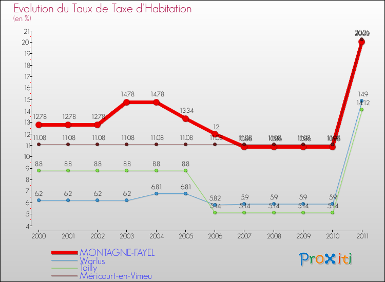 Evolution du taux de la taxe d'habitation pour MONTAGNE-FAYEL et les communes proches Comparaison des taux de la taxe d'habitation pour MONTAGNE-FAYEL et les communes voisines