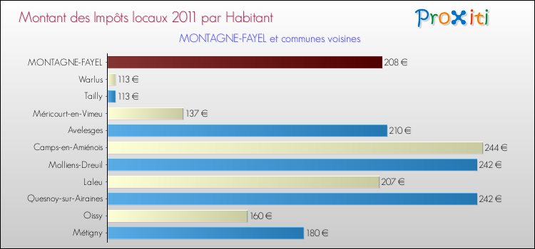 Montant des impôts locaux par Habitant pour MONTAGNE-FAYEL et les communes proches Comparaison des impôts locaux par habitant pour MONTAGNE-FAYEL et les communes voisines
