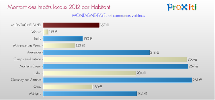 Montant des impôts locaux par Habitant pour MONTAGNE-FAYEL et les communes proches Comparaison des impôts locaux par habitant pour MONTAGNE-FAYEL et les communes voisines