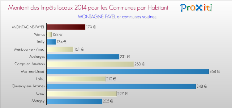 Montant des impôts locaux par Habitant pour MONTAGNE-FAYEL et les communes proches en 2014 Comparaison des impôts locaux par habitant pour MONTAGNE-FAYEL et les communes voisines en 2014