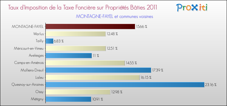 Taux d'imposition de la taxe foncière sur le bati 2011 pour MONTAGNE-FAYEL et les communes proches Comparaison des taux d'imposition de la taxe foncière sur le bati 2011 pour MONTAGNE-FAYEL et les communes voisines