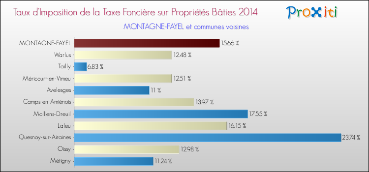 Taux d'imposition de la taxe foncière sur le bati 2014 pour MONTAGNE-FAYEL et les communes proches Comparaison des taux d'imposition de la taxe foncière sur le bati 2014 pour MONTAGNE-FAYEL et les communes voisines