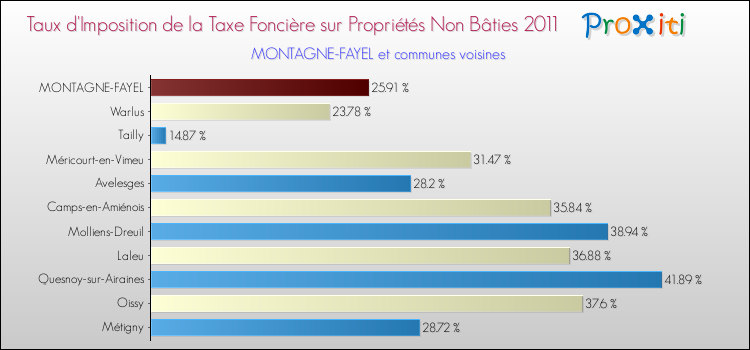 Taux d'imposition de la taxe foncière sur les immeubles et terrains non batis 2011 pour MONTAGNE-FAYEL et les communes proches Comparaison des taux d'imposition de la taxe foncière sur les immeubles et terrains non batis 2011 pour MONTAGNE-FAYEL et les communes voisines