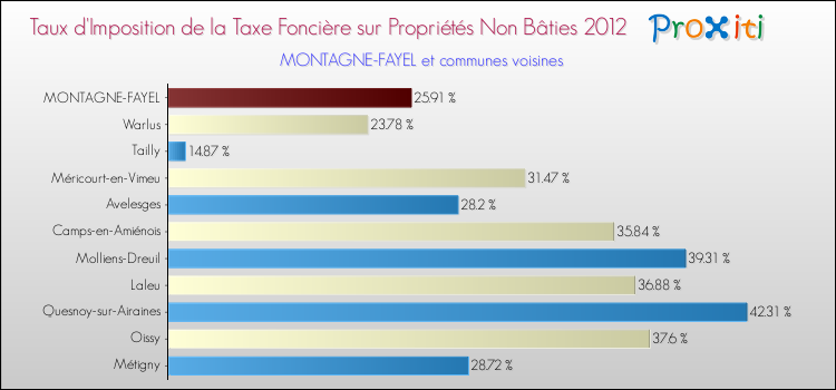 Taux d'imposition de la taxe foncière sur les immeubles et terrains non batis 2012 pour MONTAGNE-FAYEL et les communes proches Comparaison des taux d'imposition de la taxe foncière sur les immeubles et terrains non batis 2012 pour MONTAGNE-FAYEL et les communes voisines
