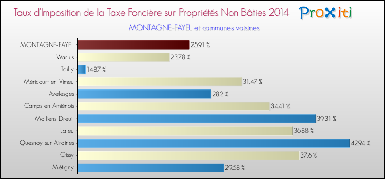 Taux d'imposition de la taxe foncière sur les immeubles et terrains non batis 2014 pour MONTAGNE-FAYEL et les communes proches Comparaison des taux d'imposition de la taxe foncière sur les immeubles et terrains non batis 2014 pour MONTAGNE-FAYEL et les communes voisines