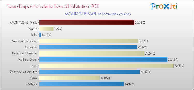 Taux d'imposition de la taxe d'habitation 2011 pour MONTAGNE-FAYEL et les communes proches Comparaison des taux d'imposition de la taxe d'habitation 2011 pour MONTAGNE-FAYEL et les communes voisines