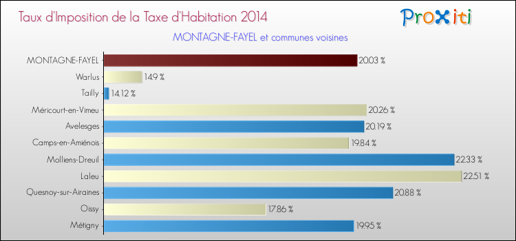 Taux d'imposition de la taxe d'habitation 2014 pour MONTAGNE-FAYEL et les communes proches Comparaison des taux d'imposition de la taxe d'habitation 2014 pour MONTAGNE-FAYEL et les communes voisines