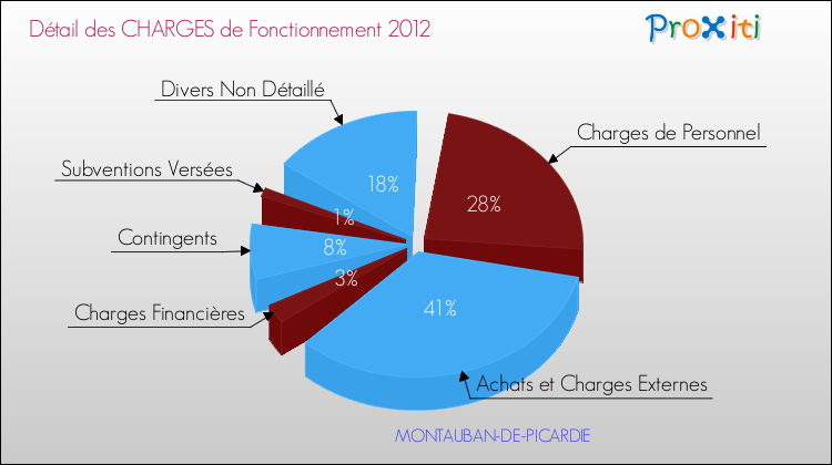 Décomposition des Charges de Fonctionnement 2012 de la commune de MONTAUBAN-DE-PICARDIE Charges de Fonctionnement 2012 pour la commune de MONTAUBAN-DE-PICARDIE