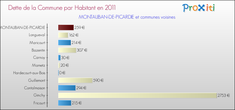 Dette par habitant de la commune en 2011 pour MONTAUBAN-DE-PICARDIE et les communes proches Comparaison de la dette par habitant de la commune en 2011 pour MONTAUBAN-DE-PICARDIE et les communes voisines