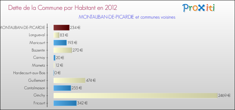 Dette par habitant de la commune en 2012 pour MONTAUBAN-DE-PICARDIE et les communes proches Comparaison de la dette par habitant de la commune en 2012 pour MONTAUBAN-DE-PICARDIE et les communes voisines
