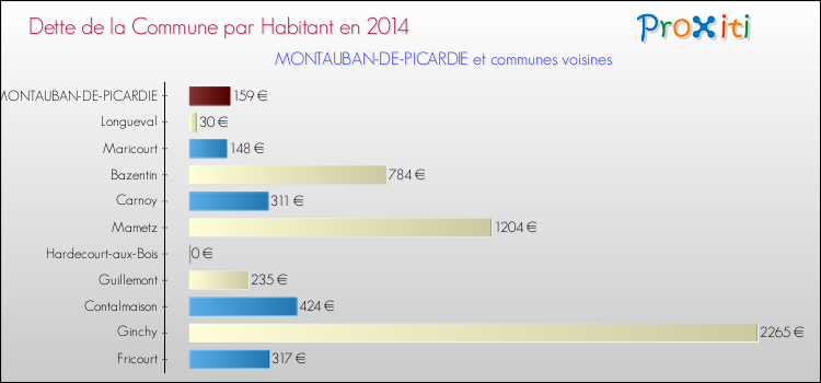 Dette par habitant de la commune en 2014 pour MONTAUBAN-DE-PICARDIE et les communes proches Comparaison de la dette par habitant de la commune en 2014 pour MONTAUBAN-DE-PICARDIE et les communes voisines
