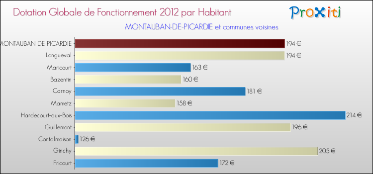 Montant des dotations globales de fonctionnement DGF par Habitant pour MONTAUBAN-DE-PICARDIE et les communes proches Comparaison des des dotations globales de fonctionnement DGF par habitant pour MONTAUBAN-DE-PICARDIE et les communes voisines