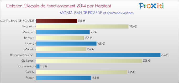Montant des dotations globales de fonctionnement DGF par Habitant pour MONTAUBAN-DE-PICARDIE et les communes proches en 2014. Comparaison des des dotations globales de fonctionnement DGF par habitant pour MONTAUBAN-DE-PICARDIE et les communes voisines en 2014.