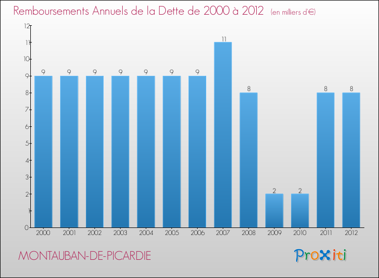 Evolution de l'annuité de la dette pour la commune de MONTAUBAN-DE-PICARDIE de 2000 à 2012 Annuités de la dette pour MONTAUBAN-DE-PICARDIE de 2000 à 2012