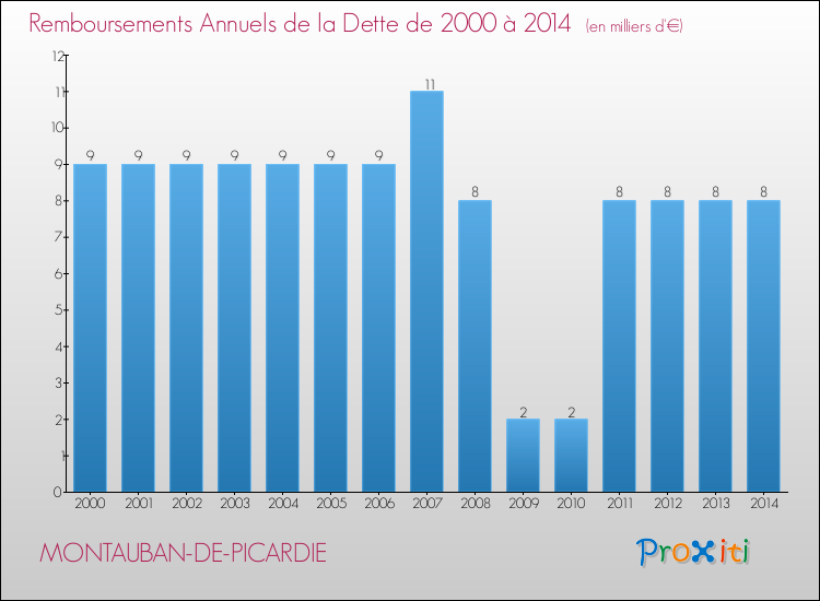 Evolution de l'annuité de la dette pour la commune de MONTAUBAN-DE-PICARDIE de 2000 à 2014 Annuités de la dette pour MONTAUBAN-DE-PICARDIE de 2000 à 2014