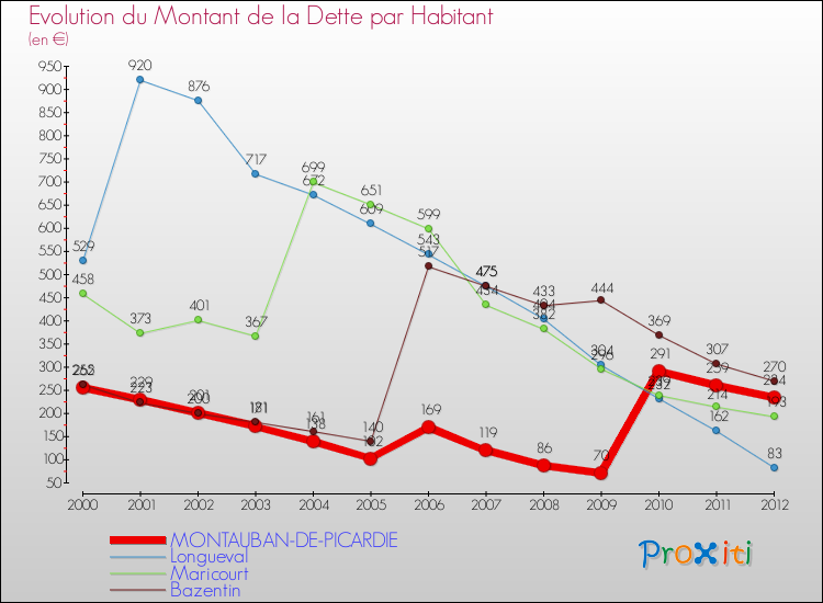 Evolution de la dette par habitant pour la commune de MONTAUBAN-DE-PICARDIE et les communes proches de 2000 à 2012 Comparaison de la dette par habitant pour MONTAUBAN-DE-PICARDIE et les communes voisines de 2000 à 2012