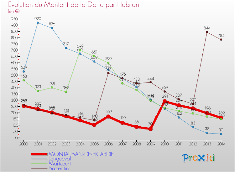 Evolution de la dette par habitant pour la commune de MONTAUBAN-DE-PICARDIE et les communes proches de 2000 à 2014 Comparaison de la dette par habitant pour MONTAUBAN-DE-PICARDIE et les communes voisines de 2000 à 2014