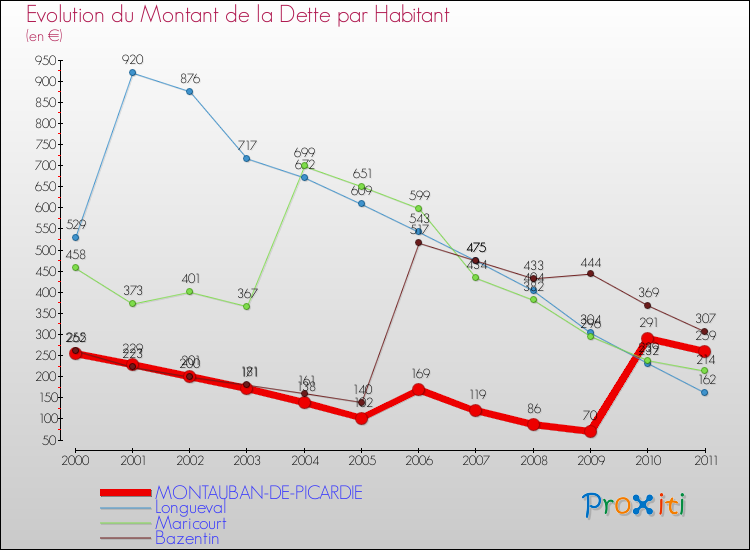 Evolution de la dette par habitant pour la commune de MONTAUBAN-DE-PICARDIE et les communes proches Comparaison de la dette par habitant pour MONTAUBAN-DE-PICARDIE et les communes voisines