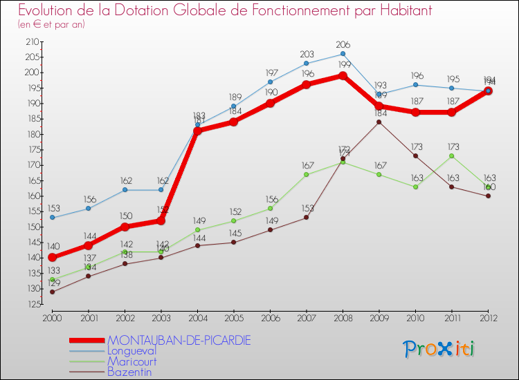 Evolution et montant de la dotation globale de fonctionnement par Habitant pour MONTAUBAN-DE-PICARDIE et les communes proches Comparaison des dotations globales de fonctionnement par habitant pour MONTAUBAN-DE-PICARDIE et les communes voisines