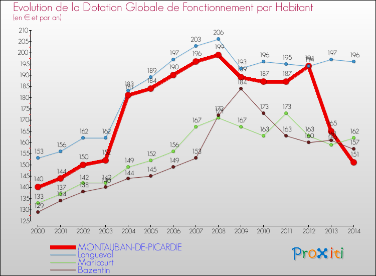 Evolution et montant de la dotation globale de fonctionnement par Habitant pour MONTAUBAN-DE-PICARDIE et les communes proches de 2000 à 2014. Comparaison des dotations globales de fonctionnement par habitant pour MONTAUBAN-DE-PICARDIE et les communes voisines de 2000 à 2014.