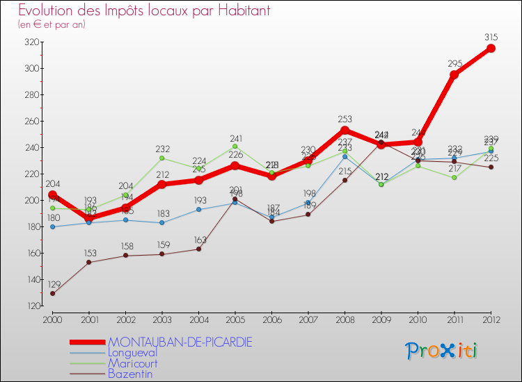 Evolution et montant des impôts locaux par Habitant pour MONTAUBAN-DE-PICARDIE et les communes proches Comparaison des impôts locaux par habitant pour MONTAUBAN-DE-PICARDIE et les communes voisines