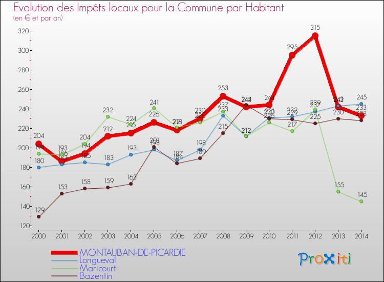 Evolution et montant des impôts locaux par Habitant pour MONTAUBAN-DE-PICARDIE et les communes proches de 2000 à 2014 Comparaison des impôts locaux par habitant pour MONTAUBAN-DE-PICARDIE et les communes voisines de 2000 à 2014