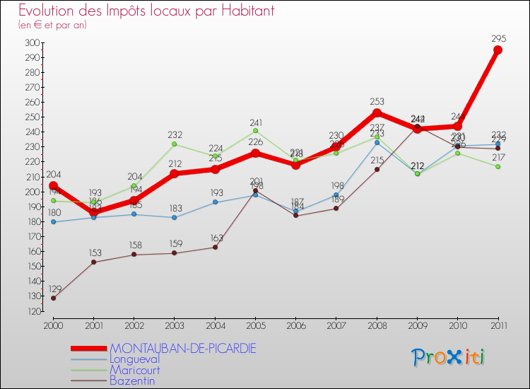 Evolution et montant des impôts locaux par Habitant pour MONTAUBAN-DE-PICARDIE et les communes proches Comparaison des impôts locaux par habitant pour MONTAUBAN-DE-PICARDIE et les communes voisines