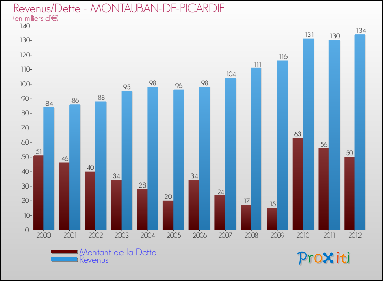 Evolution comparée de la dette et des revenus pour la commune de MONTAUBAN-DE-PICARDIE de 2000 à 2012 Comparaison de la dette et des revenus pour MONTAUBAN-DE-PICARDIE de 2000 à 2012