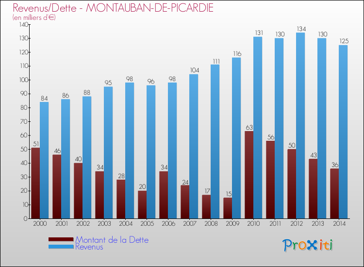 Evolution comparée de la dette et des revenus pour la commune de MONTAUBAN-DE-PICARDIE de 2000 à 2014 Comparaison de la dette et des revenus pour MONTAUBAN-DE-PICARDIE de 2000 à 2014