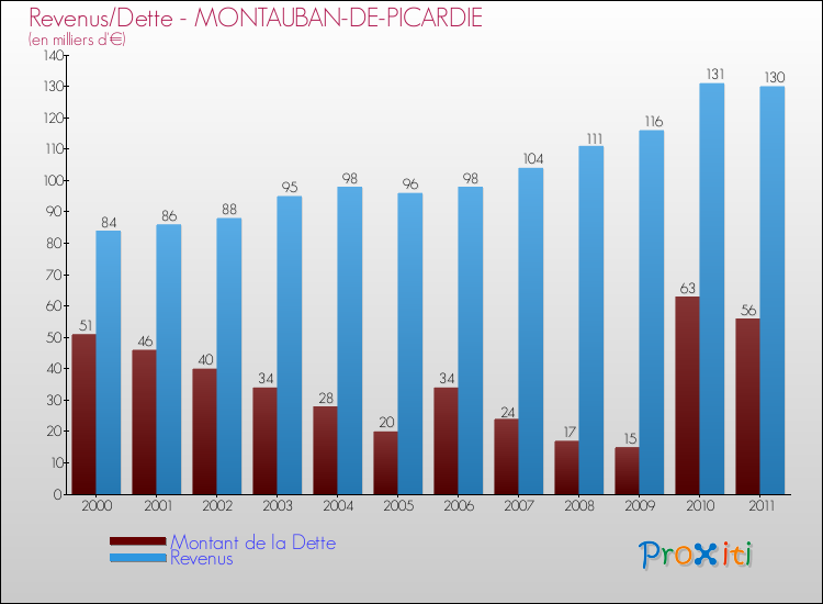 Evolution comparée de la dette et des revenus pour la commune de MONTAUBAN-DE-PICARDIE de 2000 à 2011 Comparaison de la dette et des revenus pour MONTAUBAN-DE-PICARDIE de 2000 à 2011