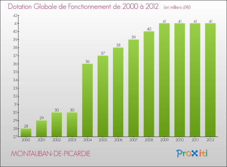 Evolution du montant de la Dotation Globale de Fonctionnement pour la commune de MONTAUBAN-DE-PICARDIE de 2000 à 2012 Evolution du montant de la Dotation Globale de Fonctionnement pour MONTAUBAN-DE-PICARDIE de 2000 à 2012
