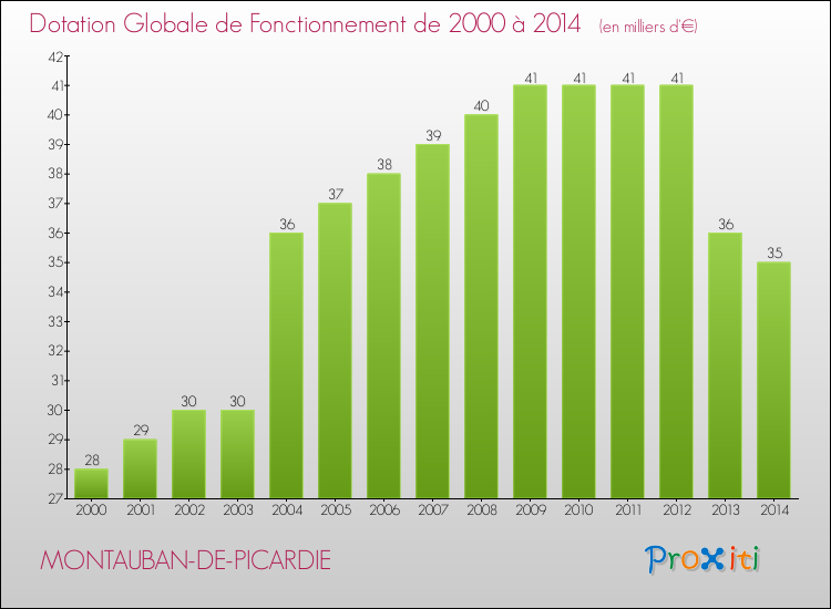 Evolution du montant de la Dotation Globale de Fonctionnement pour la commune de MONTAUBAN-DE-PICARDIE de 2000 à 2014 Evolution du montant de la Dotation Globale de Fonctionnement pour MONTAUBAN-DE-PICARDIE de 2000 à 2014