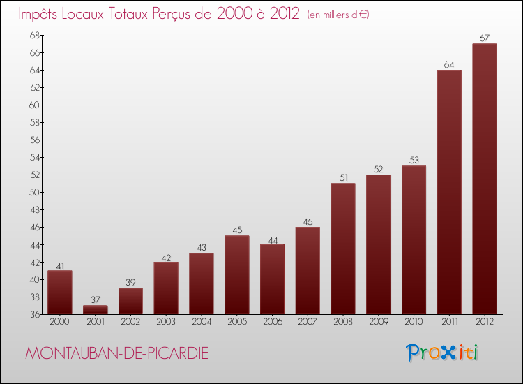 Evolution des Impôts Locaux pour la commune de MONTAUBAN-DE-PICARDIE de 2000 à 2012 Evolution des Impôts Locaux pour MONTAUBAN-DE-PICARDIE de 2000 à 2012