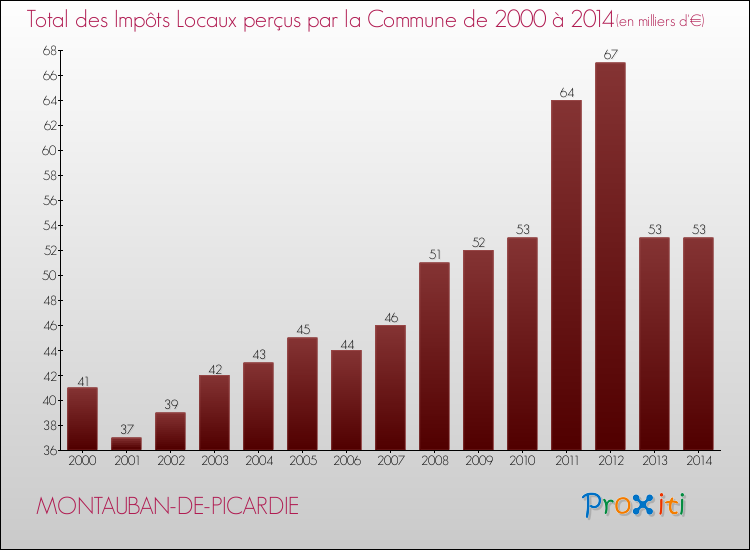 Evolution des Impôts Locaux pour la commune de MONTAUBAN-DE-PICARDIE de 2000 à 2014 Evolution des Impôts Locaux pour MONTAUBAN-DE-PICARDIE de 2000 à 2014