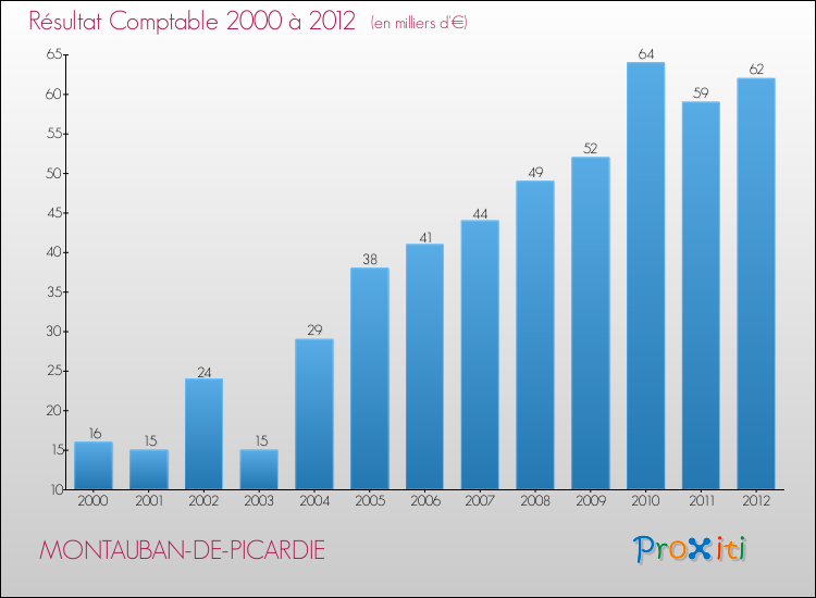 Evolution du résultat comptable pour la commune de MONTAUBAN-DE-PICARDIE de 2000 à 2012 Evolution du résultat comptable pour MONTAUBAN-DE-PICARDIE de 2000 à 2012