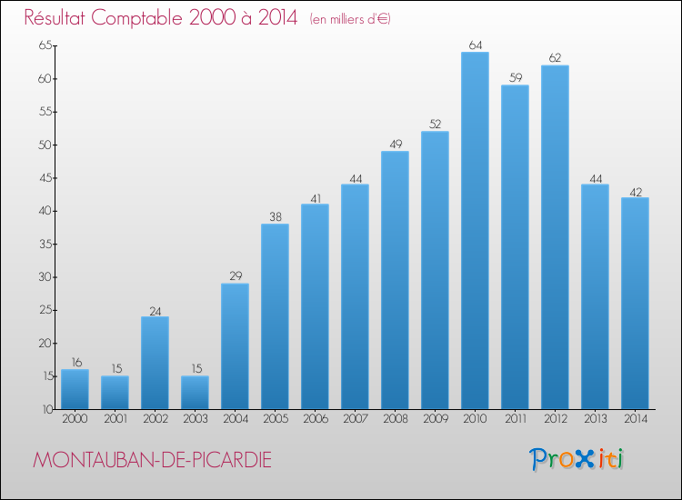 Evolution du résultat comptable pour la commune de MONTAUBAN-DE-PICARDIE de 2000 à 2014 Evolution du résultat comptable pour MONTAUBAN-DE-PICARDIE de 2000 à 2014