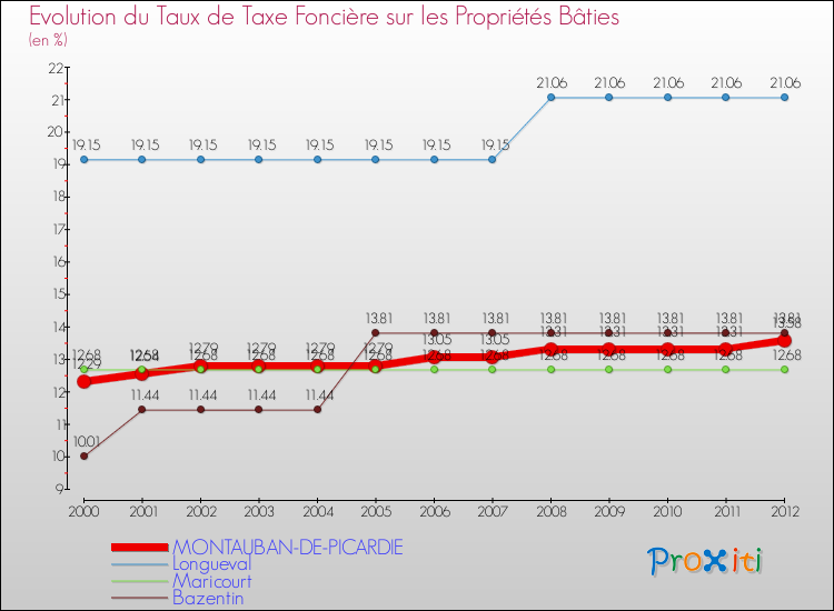 Evolution du taux de la taxe foncière sur le bati pour MONTAUBAN-DE-PICARDIE et les communes proches de 2000 à 2012 Comparaison des taux de taxe foncière sur le bati pour MONTAUBAN-DE-PICARDIE et les communes voisines de 2000 à 2012