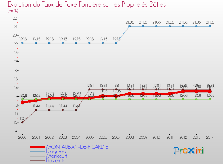 Evolution du taux de la taxe foncière sur le bati pour MONTAUBAN-DE-PICARDIE et les communes proches de 2000 à 2014 Comparaison des taux de taxe foncière sur le bati pour MONTAUBAN-DE-PICARDIE et les communes voisines de 2000 à 2014