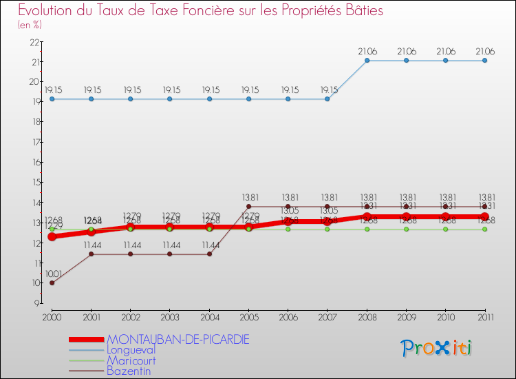Evolution du taux de la taxe foncière sur le bati pour MONTAUBAN-DE-PICARDIE et les communes proches Comparaison des taux de taxe foncière sur le bati pour MONTAUBAN-DE-PICARDIE et les communes voisines