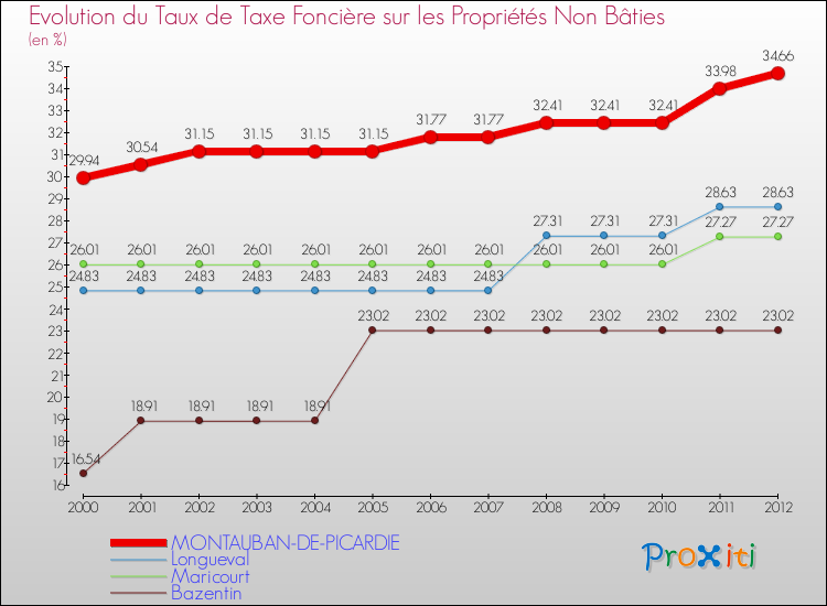 Evolution du taux de la taxe foncière sur les immeubles et terrains non batis pour MONTAUBAN-DE-PICARDIE et les communes proches de 2000 à 2012 Comparaison des taux de la taxe foncière sur les immeubles et terrains non batis pour MONTAUBAN-DE-PICARDIE et les communes voisines de 2000 à 2012