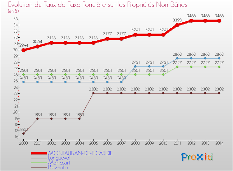 Evolution du taux de la taxe foncière sur les immeubles et terrains non batis pour MONTAUBAN-DE-PICARDIE et les communes proches de 2000 à 2014 Comparaison des taux de la taxe foncière sur les immeubles et terrains non batis pour MONTAUBAN-DE-PICARDIE et les communes voisines de 2000 à 2014