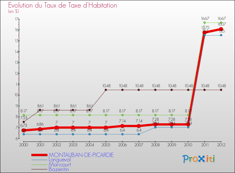 Evolution du taux de la taxe d'habitation pour MONTAUBAN-DE-PICARDIE et les communes proches Comparaison des taux de la taxe d'habitation pour MONTAUBAN-DE-PICARDIE et les communes voisines