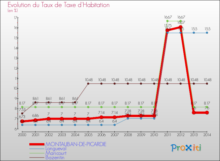 Evolution du taux de la taxe d'habitation pour MONTAUBAN-DE-PICARDIE et les communes proches de 2000 à 2014 Comparaison des taux de la taxe d'habitation pour MONTAUBAN-DE-PICARDIE et les communes voisines de 2000 à 2014